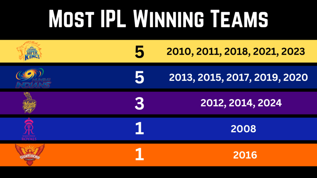 Most IPL Winning Teams