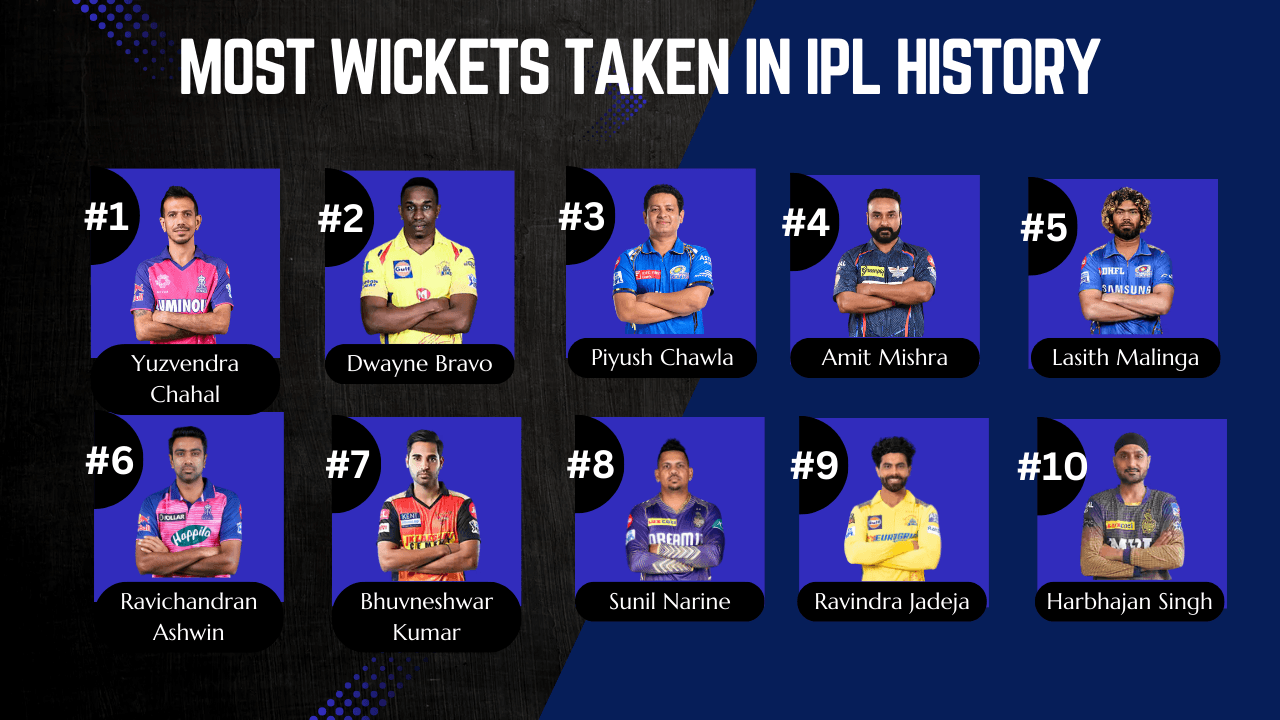 Most wickets taken in ipl history