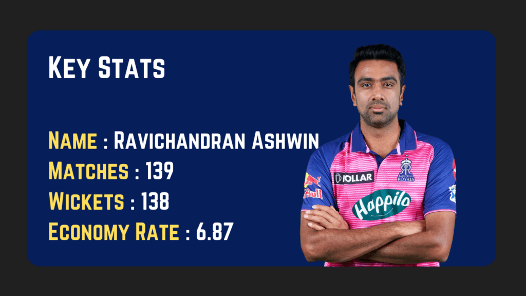 Ravichandran Ashwin Stats