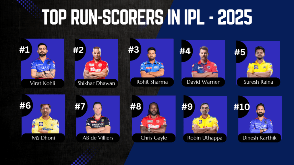 Top run scorers in IPL history