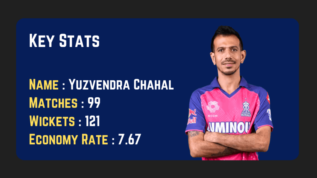 Yuzvendra Chahal Stats